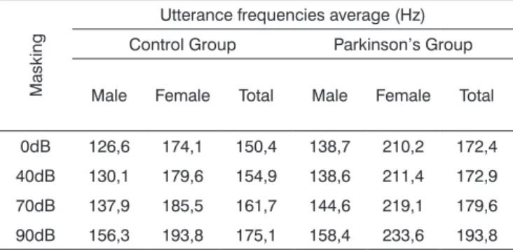 Figure  8.  Vocal  utterance  frequency  (Hz),  according  to  auditory  masking intensity, Control group, males and females.