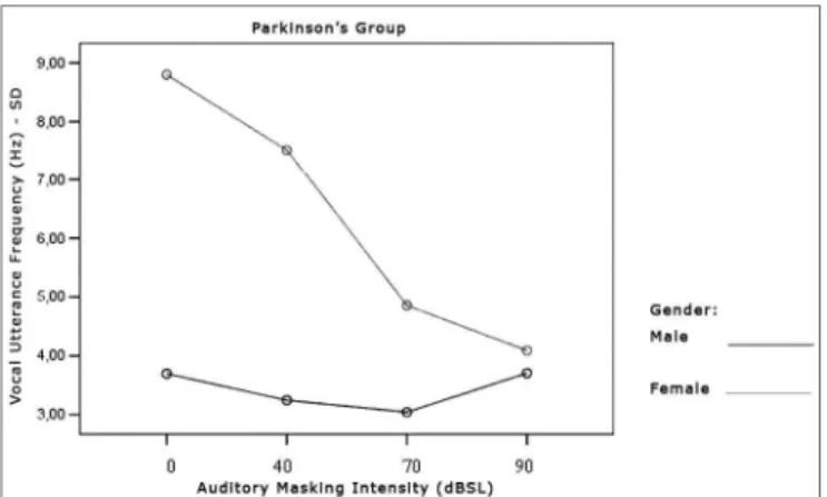 Figure  12.  Vocal  utterance  frequency  standard  deviation  (Hz),  ac- ac-cording to auditory masking intensity, Parkinson’s group, males and  females.