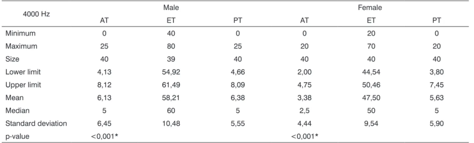 Table 9. Comparison of the audibility, electrophysiological and psychoacoustic thresholds at 2,000 Hz.