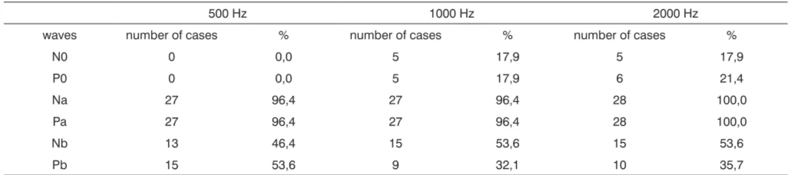 Table 1. Number of valid responses per wave at 500, 1000 and 2000 Hz, and the percentages.