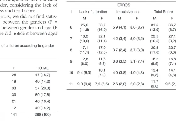 Table 1. Distribution of the number of children according to gender  and age. AGE (years) GENDER M F TOTAL 6 21 26 47 (16,7) 7 21 19 40 (14,2) 8 24 33 57 (20,3) 9 20 30 50 (17,8) 10 25 21 46 (16,4) 11 28 12 40 (14,2) TOTAL 139 141 280 (100)