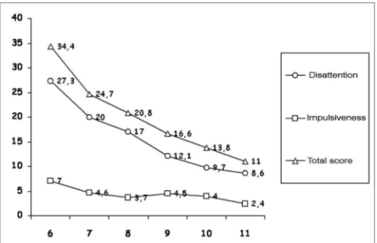 Figure 1. Mean values of the lack of attention errors, of impulsiveness  and total score in the age ranges studied for the total group - Legend: 