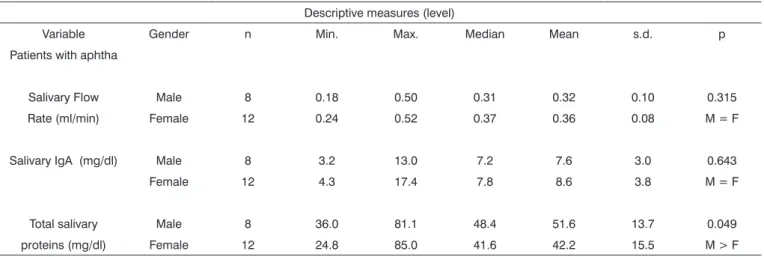 Table 2. Descriptive and comparative analysis of the salivary flow analysis, salivary IgA and total salivary proteins level between genders in  relation to patients with aphthae.