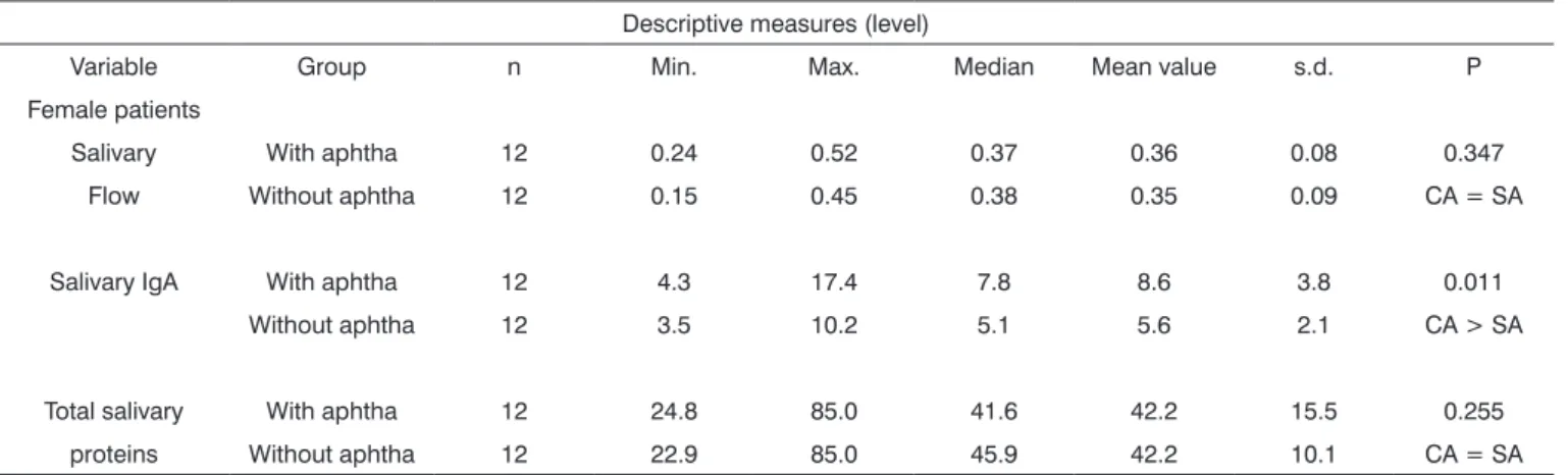 Table 5. Descriptive and comparative analysis of salivary flow, Salivary IgA and total salivary proteins level between patients with and without  aphthae, insofar as women are concerned