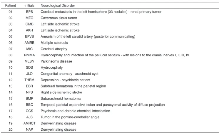 Table 2 shows the minimum and maximum values  in the periods of deflection latency Po, Na, Pa, Nb and Pb,  as well as from interval Na-Pa (in ms), with their mean  values  and  standard  deviations;  such  deflections  were  generated with acoustic stimuli