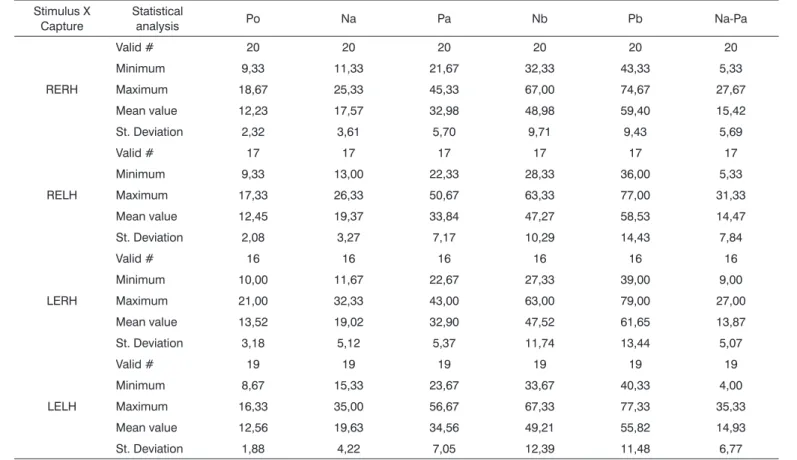 Table 2. Nb and Pb, as well as from interval Na - Pa (in ms), with their mean value and standard deviation using acoustic stimuli in each ear  respectively, and obtaining records specifically for each cerebral hemisphere.