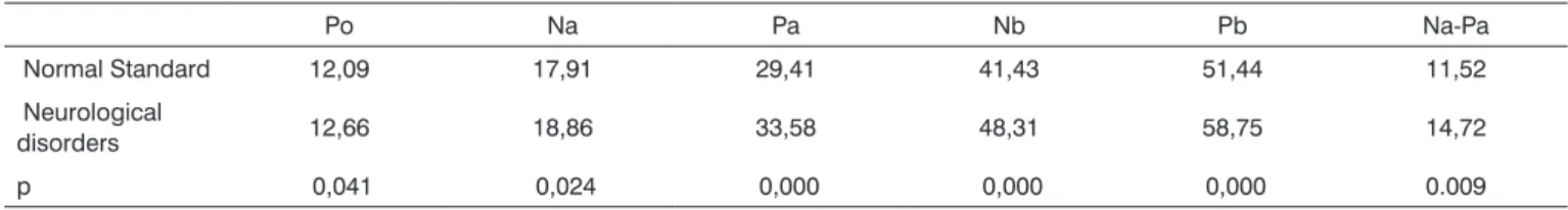 Table 5. Comparison of the mean values of latency periods from deflections Po, Na, Pa, Nb and Pb, as well as from interval Na - Pa (in ms),  between the normal group, previously standardized and the group of patients with neurological disorders