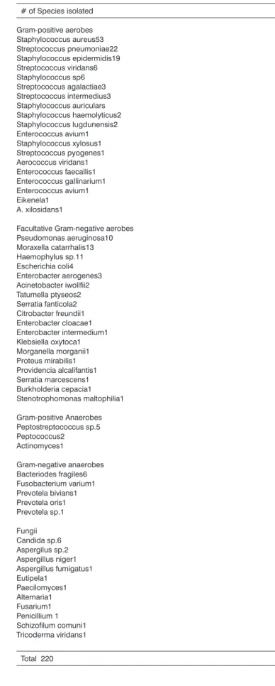Table 1. Microorganisms isolated from the middle meatus of patients with  chronic rhinosinusitis # of Species isolated Gram-positive aerobes Staphylococcus aureus53 Streptococcus pneumoniae22 Staphylococcus epidermidis19 Streptococcus viridans6 Staphylococ