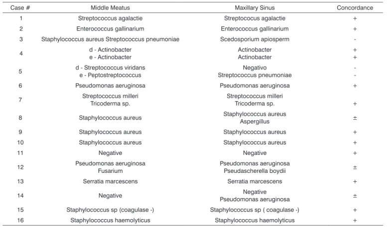 Table 3. Comparison among cultures of samples obtained from the middle meatus and the maxillary sinus.