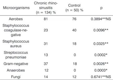 Table 4. Comparison between the microorganisms isolated from the  control group and the group of patients with chronic rhinosinusitis.