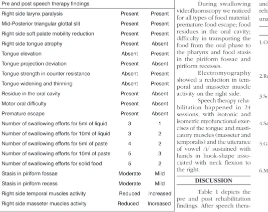 Table 1. Otorhinolaryngological and Speech Therapy findings in the oral  cavity and larynx, videofluoroscopy of the oral and pharyngeal phases of  swallowing and electromyographic findings of the masticatory muscles  before and after speech therapy.