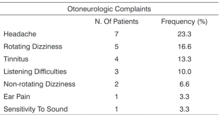 Table 1. Frequency of otoneurological complaints in the clinical  history of 30 patients with type 1 diabetes mellitus.