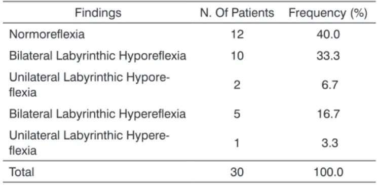Table 4. Caloric stimulation testing - post-caloric nystagmus (absolu- (absolu-te and relative values) in 30 patients with type 1 diabe(absolu-tes mellitus.