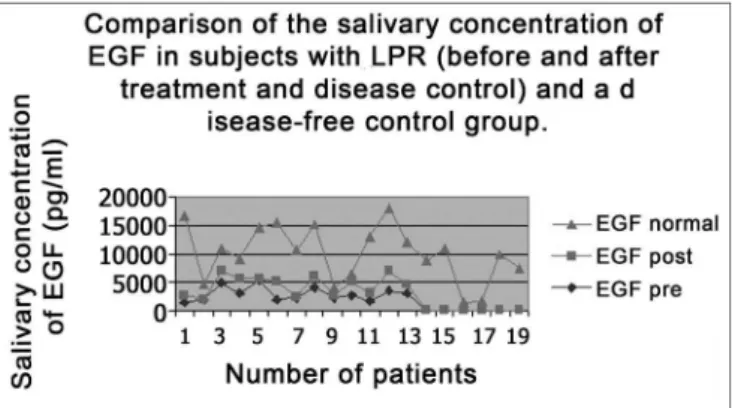 Figure 2. EGF salivary concentration mean values in the two study  periods  (pre  and  post  treatment)  with  EGF  salivary  concentration  average in a control population (without reflux).