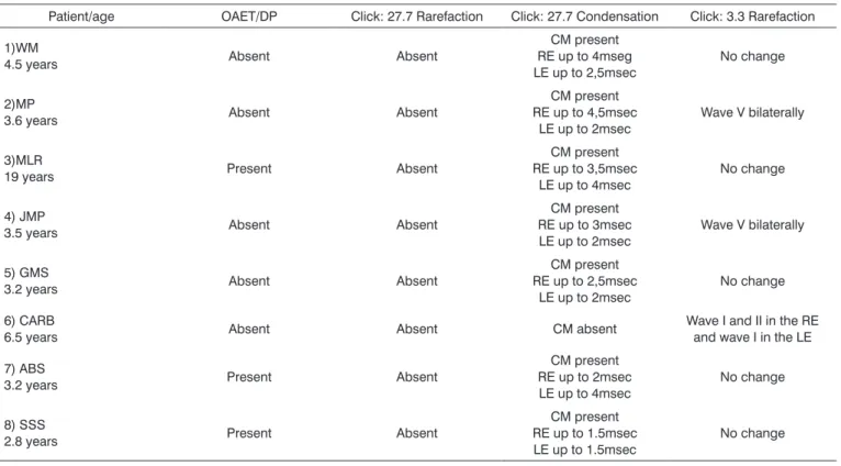 Table 1. Results of OAEs and ABRs with different clicks.