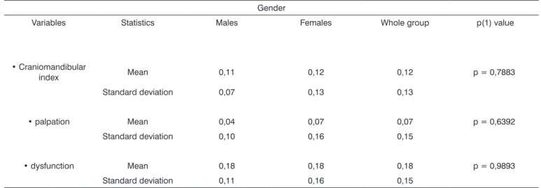 Table 3. Craniomandibular, palpation and dysfunction components per gender and total group Mean and Standard Deviation for RA patients