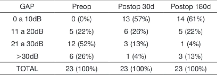 Table 1. Air-bone gap in the preoperative and after 30 and 180 days.