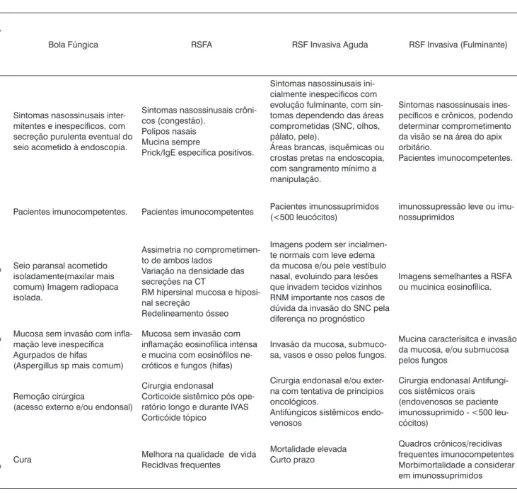 Tabela 8 - Classificação das RS fúngicas