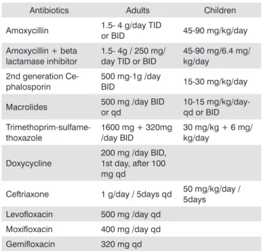 Table 2 - Acute rhinosinusitis.