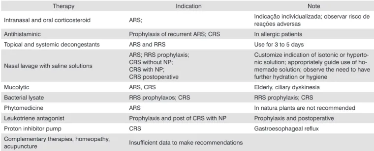 Table 4 -  Indication of supporting therapeutic measures.