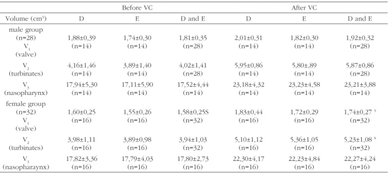 Table 1 - Nasal volumes (V 1 , V 2  and V 3 ) established by acoustic rhinometry in 60 nasal cavities from 30 adults with no evidence of nasal obs- obs-truction, according to gender and nasal cavity (right-D and left-E), before and after applying nasal vas