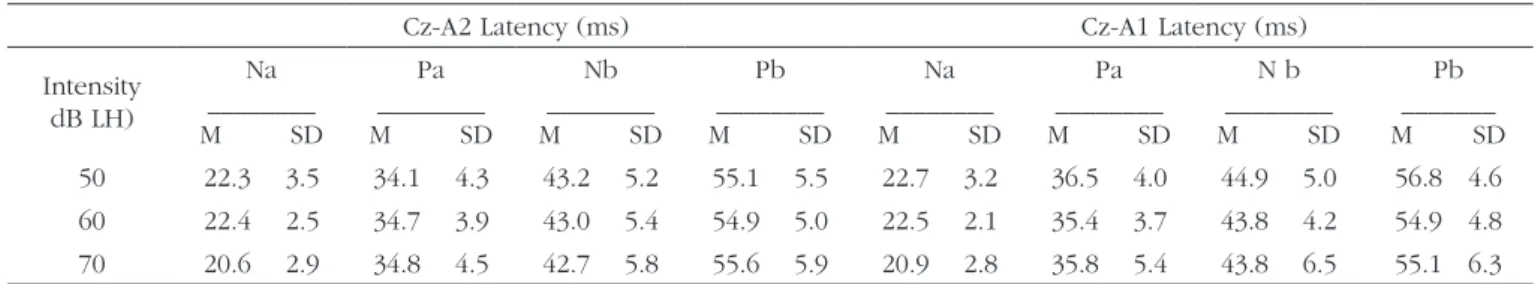 Table 1 presents the results of descriptive statistics  including wave latency means and the standard deviation  (SD) for different intensities and electrode placements in  Cz-A1/A2