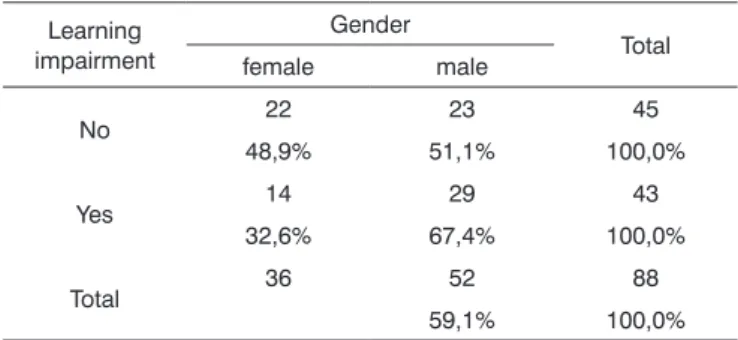 Table  1  shows  the  distribution  of  the  sample  in  relation to gender and school performance.