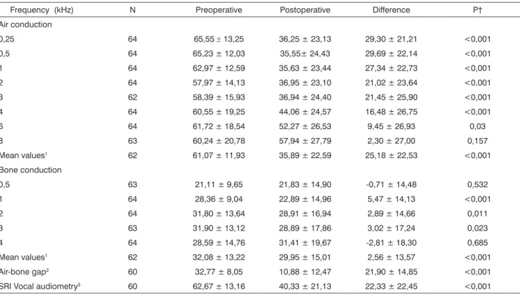 Table 1. Pre and postoperative thresholds of air and bone conduction, air-bone gap, and SRI
