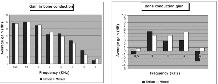 Figure 1. Average air conduction gain by frequency. Figure 2. Average bone conduction gain by frequency.