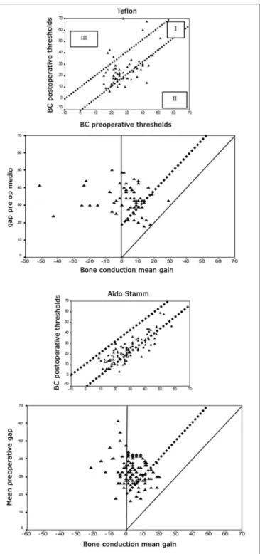 Figure 3. Average gains in air conduction (CA); bone conduction (CO); 