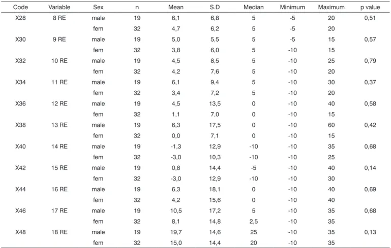 Table 1. Statistical analysis of right ear auditory thresholds according to gender.