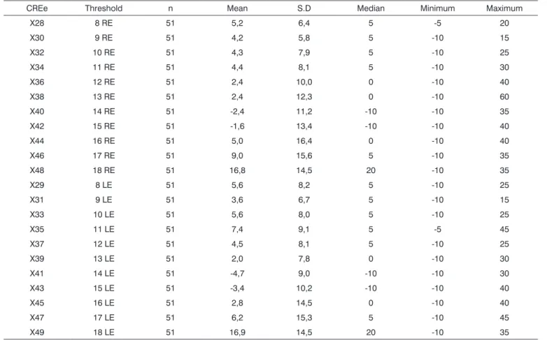 Table 4. Descriptive analysis of thresholds in the 18 to 29 year age group.