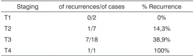 Table 4. % recurrence by staging