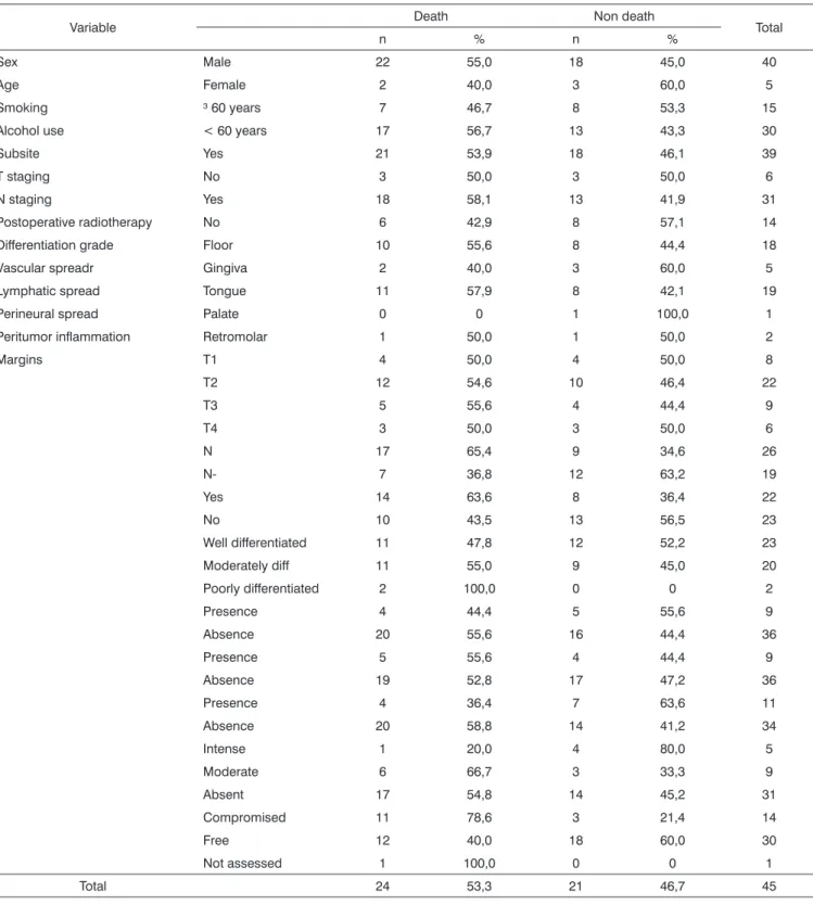Table 1. Distribution of variable frequencies in 45 operated patients with mouth cancer between 2001 and 2006, according to the vital status.