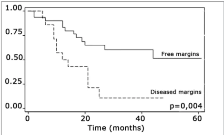 Figure 4. Representation of survival curves for free and compromised  margins, estimated by the Kaplan-Meier method (p=0.004, according  to the log-rank).