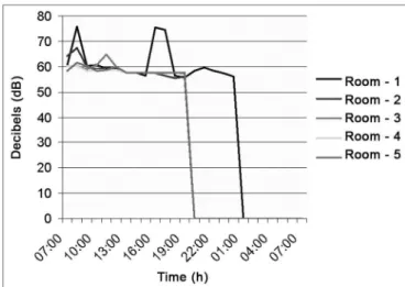 Figure 3. Noise intensity in the Neonatal ICU - March/2005.