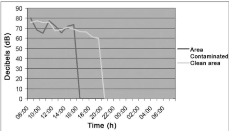 Figure 2 (orthopedic cast room) depicts noise level  at a mean value of 60.6 dB (A). Between 9am and 10am,  there was an increase in decibel level because the cast saw  was on; and from 9pm to 7am there was no work shift.