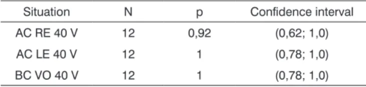 Figure 1 shows the latency times mean values found  by AC and BC. 