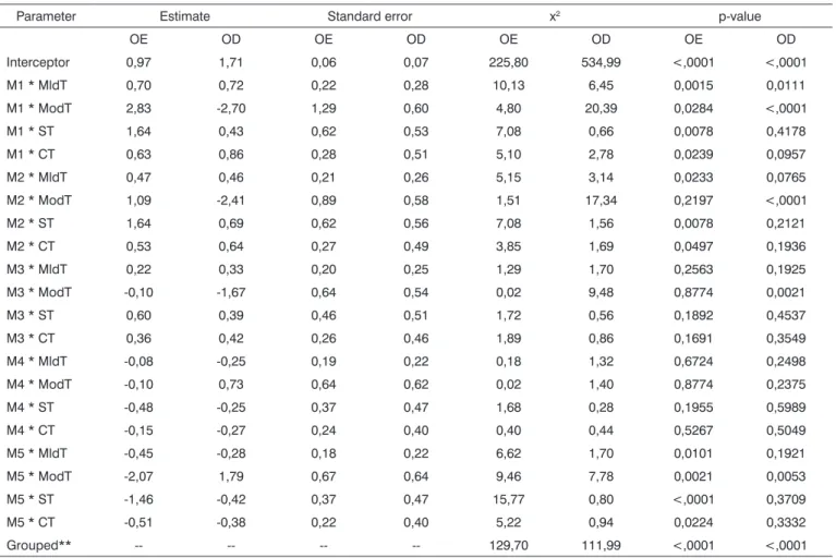 Table 4. Analysis of maximum true similarity estimates of the association between NIHL and tinnitus for both ears, in a cross-sectional study,  Bauru, 2003.