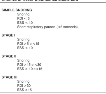 Table I: Staging of Sleep Disordered Breathing.  