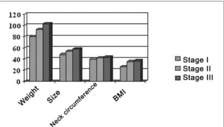 Figure 6 - Correlation between anthropometric parameters and the  severity of SDB.