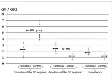 Figure 8 - Pharyngometric parameters in normal subjects and patients  with disease