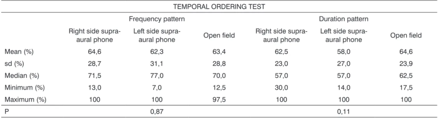 Table 2 shows the mean, median, standard devia- devia-tion, minimum and maximum values associated with the  results obtained in the temporal ordering test evaluations  in  the  open  field  for  both  groups,  as  well  as  the  result  from the Mann-Whitn