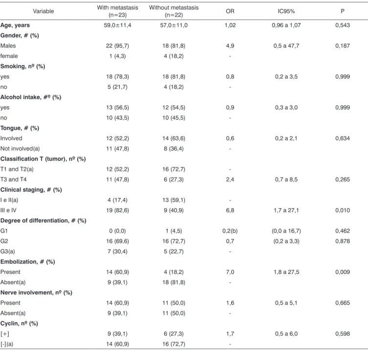 Table 1. Comparison between metastatic and non-metastatic groups as to the following variables: demographics, habits and clinical traits,  histology and tumor molecular characteristics.