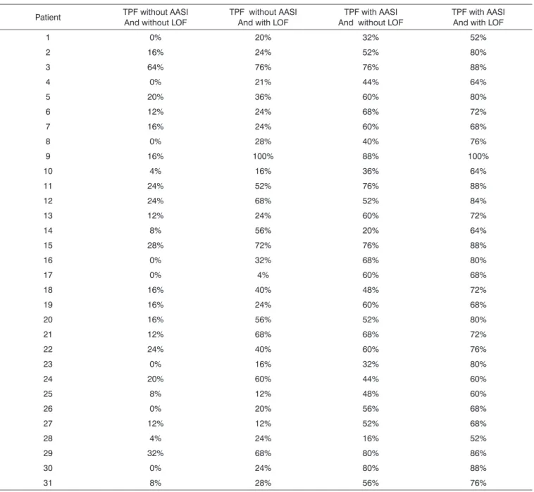 Table 1. Depicts the percentage of right answers per patient in the speech perception test in each assessment situation