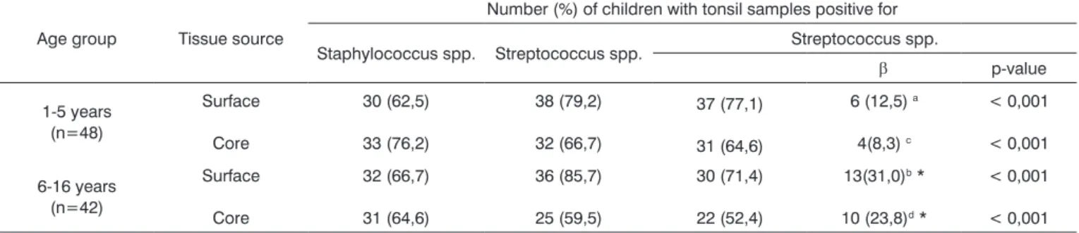 Table 5. Association between isolation of Staphylococcus spp. and Streptococcus spp. from tonsillar surfaces and cores of children selected  for adenotonsillectomy with age