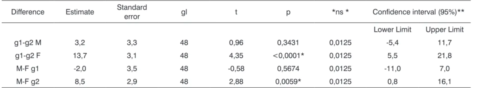 Table 5. Post hoc comparison of variance analysis with repeated measurements.