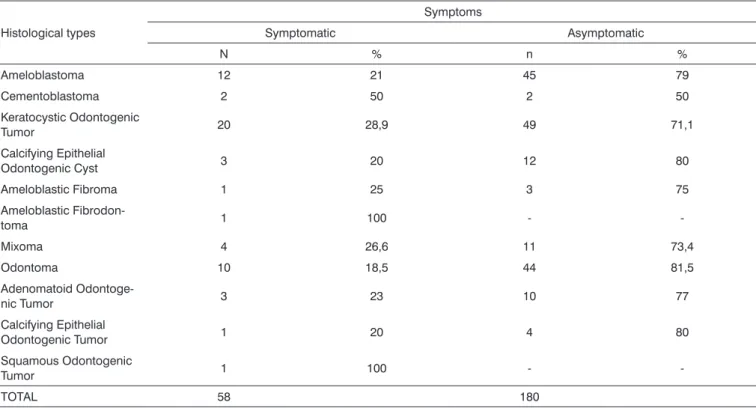 Table 4. Distribution of patients according to symptoms.