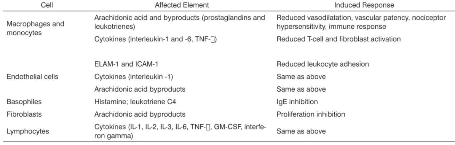 Figure 1. Sites and modes of action of glucocorticoids in inflammatory and immune responses.*