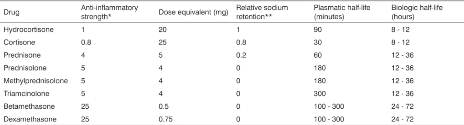 Figure 2.  Glucocorticoid equivalence for systemic administration.